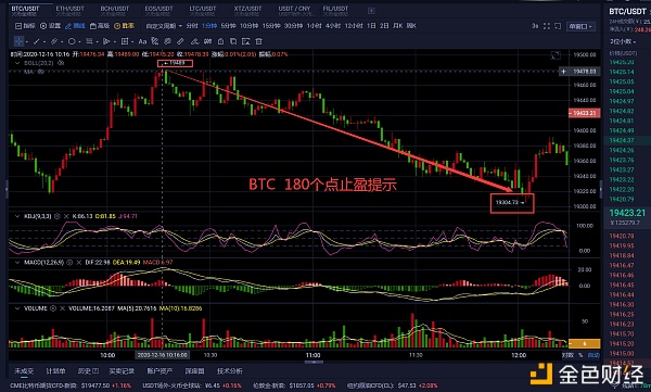 老曹论币12.16BTC午间战略分享