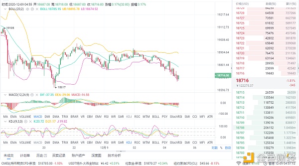 12/9BTC行情阐发以及哄骗提倡