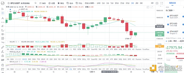 小陈说币：12.11BTC行情阐发及哄骗提倡