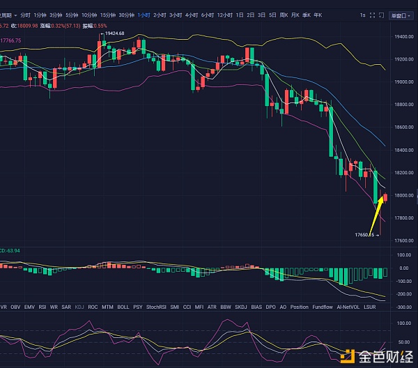 弘涛说币：12.9BTC抄底多单获利350点