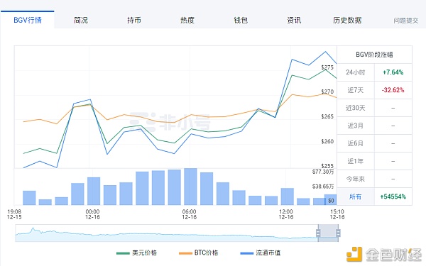 12月16日BGV币价行情阐发
