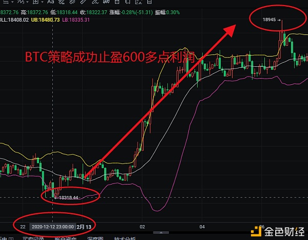 晚间战略BTC已经完美止盈600点