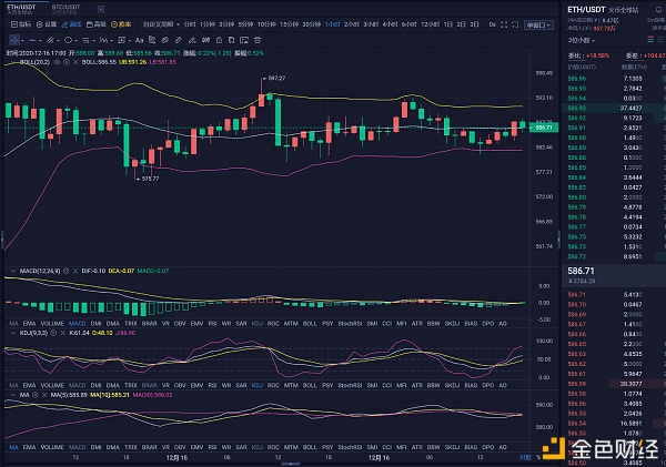 12.16BTCETH高位震荡陆续冲高
