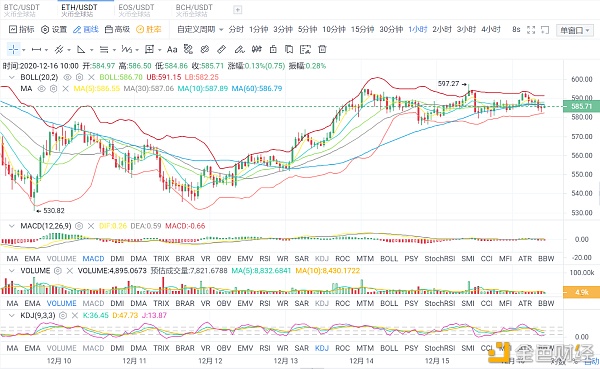 无忧说币：12.16ETH技术阐发和短线实时战略单