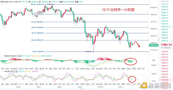 12.11以太坊午间走势阐发