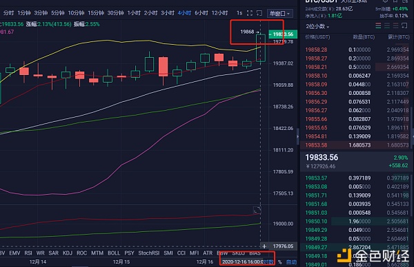 玄彬论币：12.16晚间BTC强势冲破上涨小吃400点