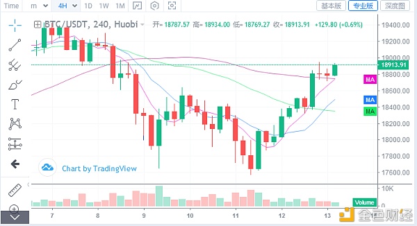 12/13BTC午间行情阐发及哄骗提倡