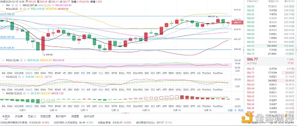 风云剖析币圈：12/15晚间ETH行情阐发和哄骗战略