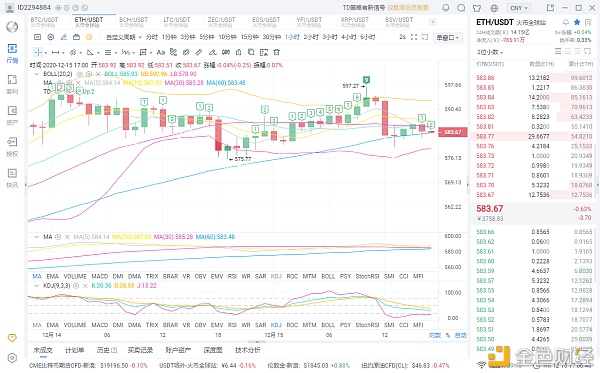 胖哥说币：12.15ETH下午行情阐发