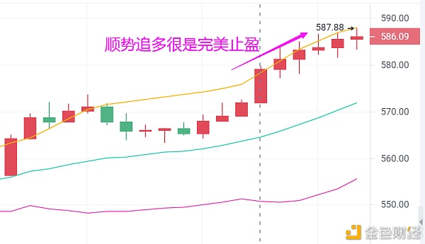 金辉：恭喜ETH顺势追多止盈6个点小赚4200U