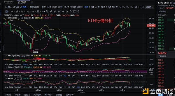 12/14ETH早间行情走势阐发