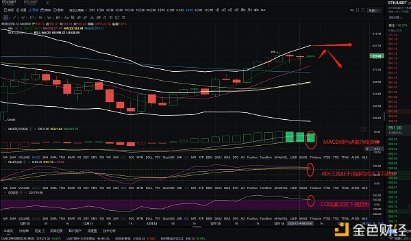 金佳说币：12.14ETH午间行情阐发与哄骗提倡：