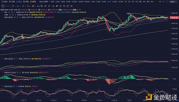 龙腾说币12.08：多空担任比赛——近期市场以什么为主