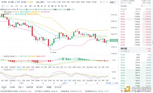 12/11BTC行情阐发以及哄骗提倡