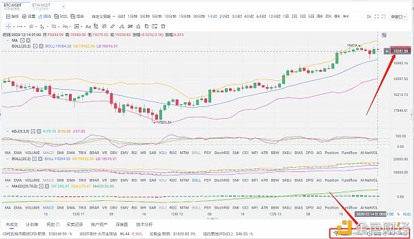 阿龙论币：12/14拂晓BTC行情阐发与哄骗战略