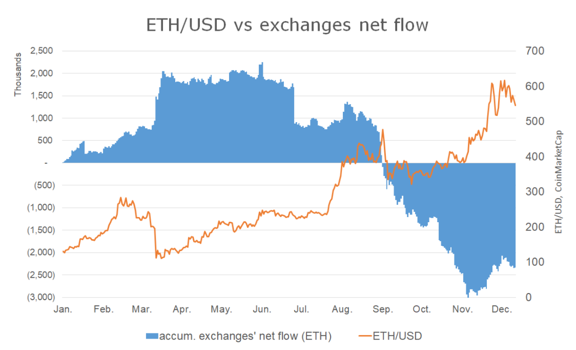 5个关键指标信号以太坊代价已筹办好创下历史新高