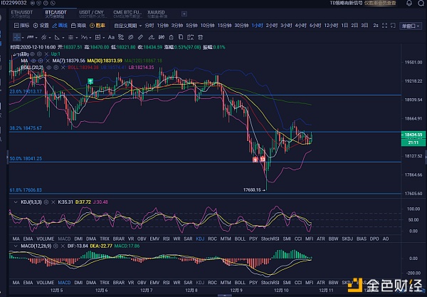 小桂说币：12.10BTC下午行情阐发及点位哄骗