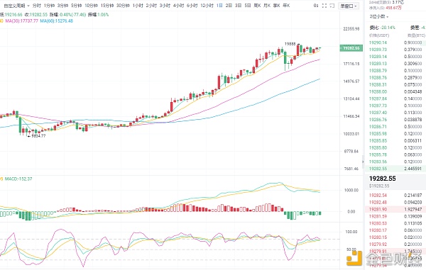 币圈罗浩天：12.7btc多空来回,日内低多为主,不过早起还是做个空吧