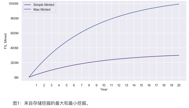 Filecoin经济讲述你：不要一心抱负暴富，要把目光投向星辰大海！