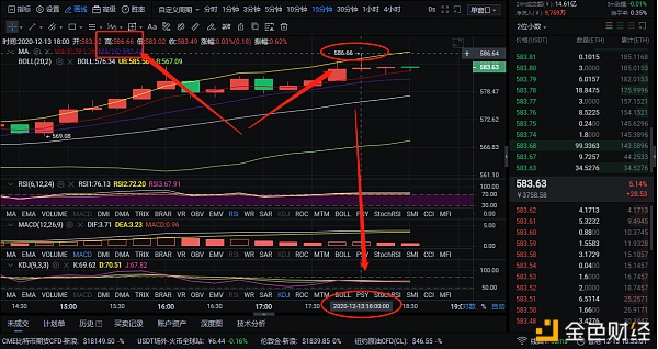 12/13ETH看多走势到达目的附近斩获18个点位