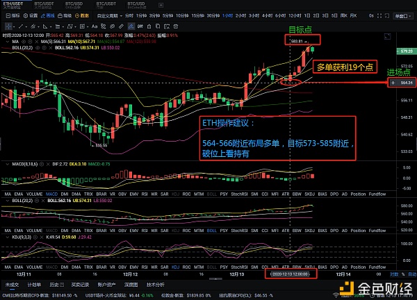 老猫解币∶12.13以太坊日內行情走势方向预判正确多单完美止盈获利19个点