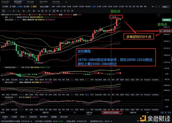 老猫解币∶12.13比特币日内行情预判与构造吻合多单止盈获利550个点