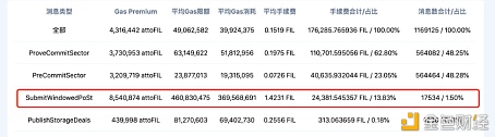 撤销时空证明Gas费挖矿资本降了几何？