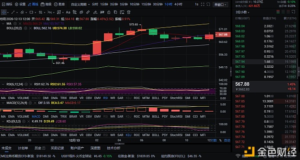 12/13午间行情阐发和走势