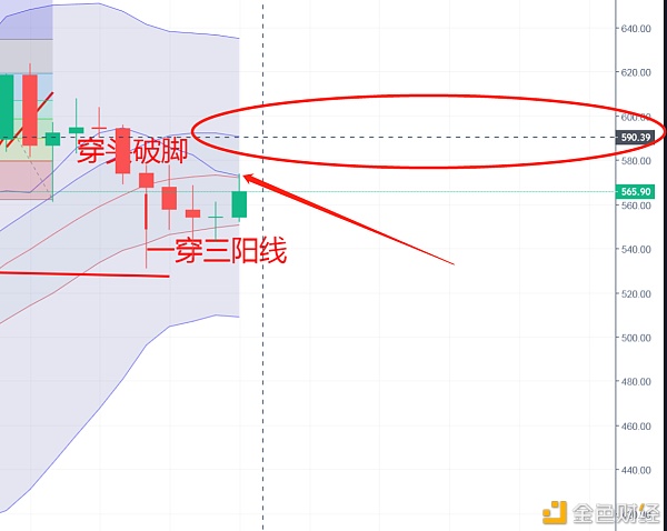 币圈老股：12.13行情涨势回暖短线或有回调