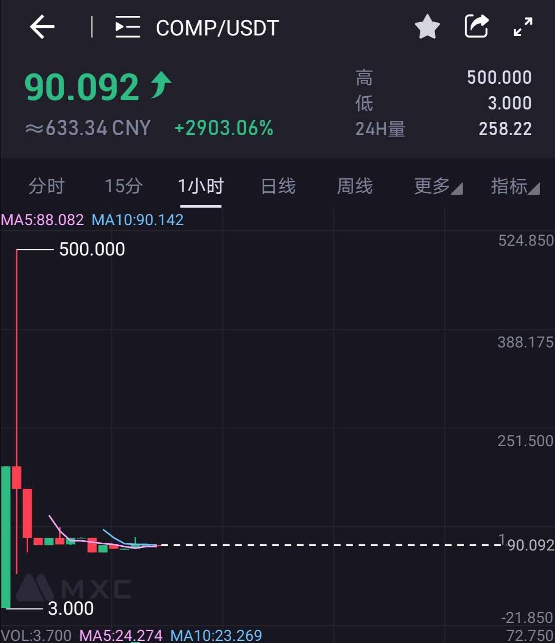 484期：一天最高涨100多倍，当大师都在聊COMP的时候，这还是一个机缘吗？