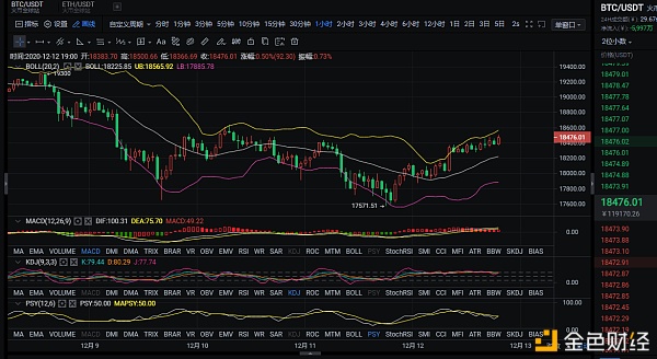 BTC晚间行情阐发及战略12/12