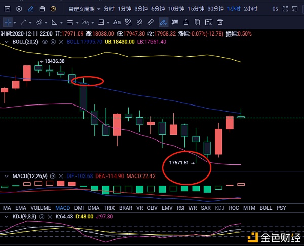 杨灵盘币：BTC18300的空单最低跌到17570附近收获700点你跟上了吗