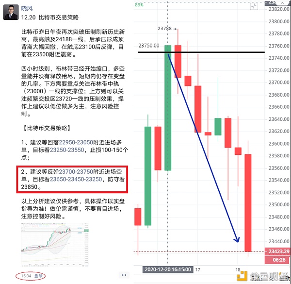 晓风：下午给出的比特币空单战略已激活,并获利三百点往上!