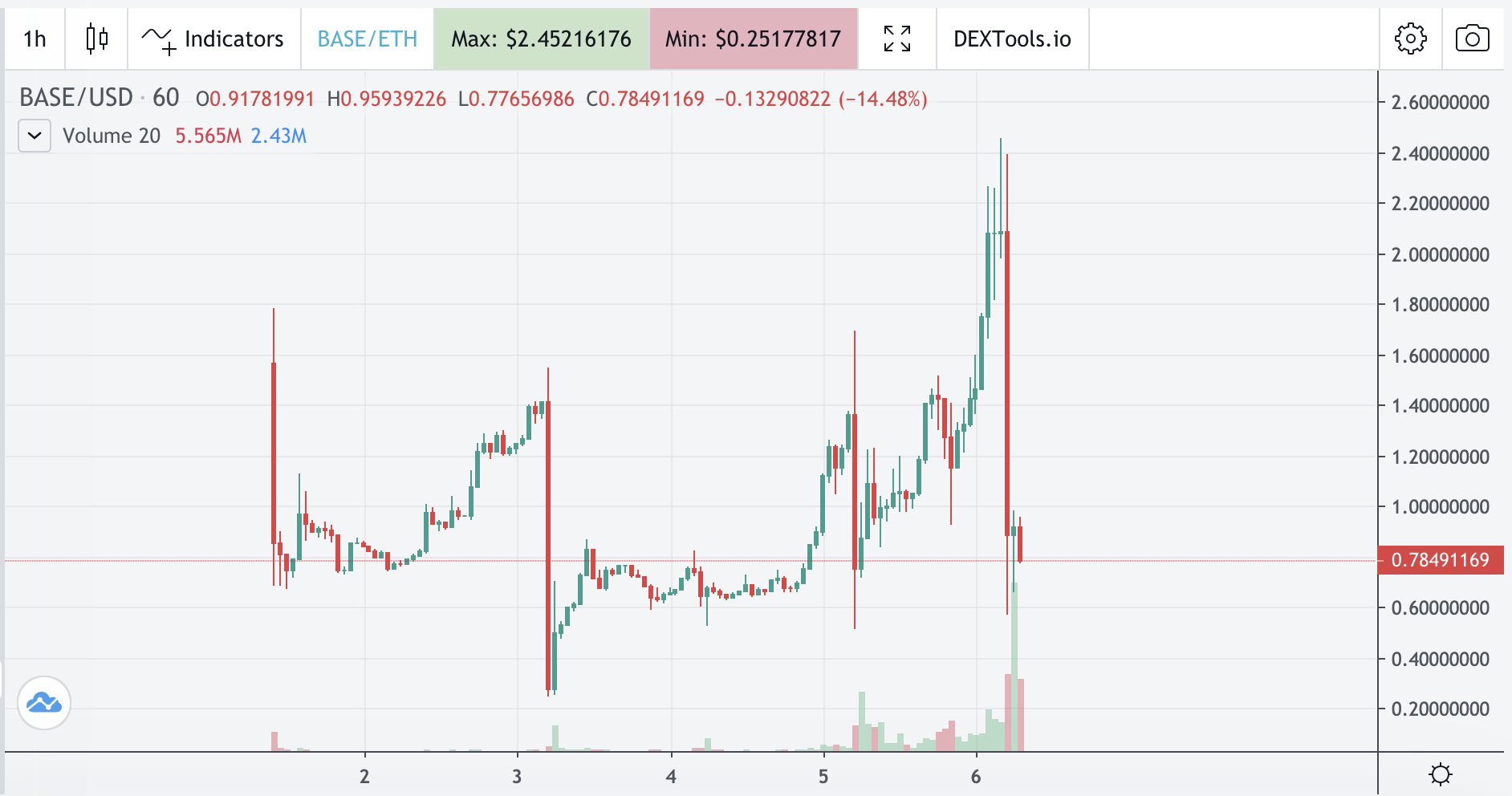 加密标准普尔500+Rebase=Base，日成交量超5000万美元，Rebase机制太魔性