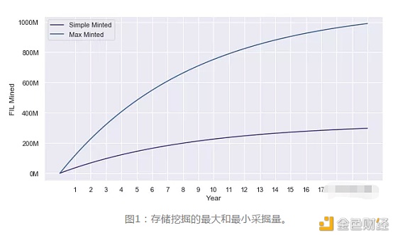 Filecoin官方：流畅供应