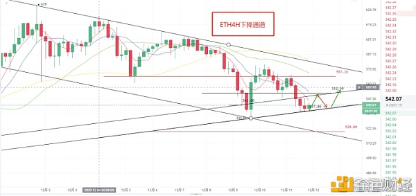 ETH早间小幅度反弹陆续看涨吗