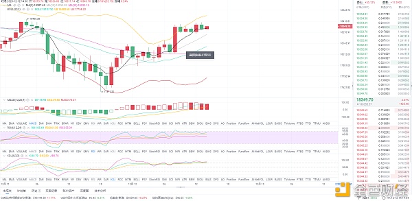 风云剖析币圈：12/12午间BTC行情阐发和哄骗战略