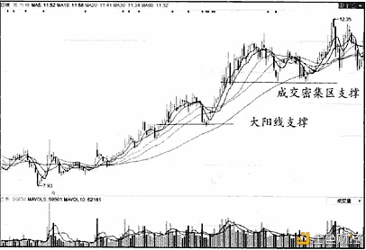 支撑线的确定失败和修正