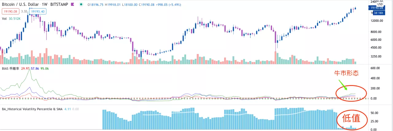 BTC短期是涨是跌？3个指标给你答案！