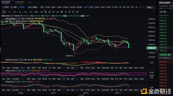 2020.12.11比特币行情阐发和哄骗提倡