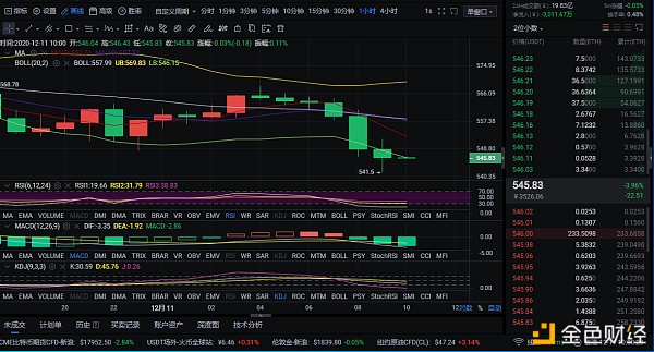 12/11ETH行情阐发和走势