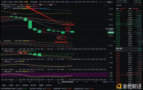 实战剖析币圈：12-11以太坊完美获利多空双杀斩获22个点位从不打无把握的仗