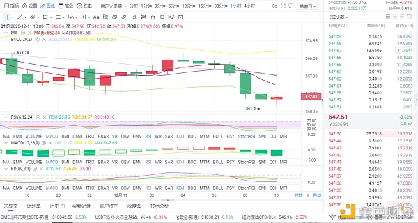 12/11行情阐发和走势