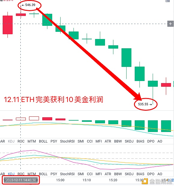 12.11ETH：精准止盈10美金回顾