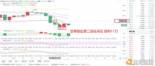 风云剖析币圈：12/11早间ETH空单构造已到达第一目的点位斩获11个点