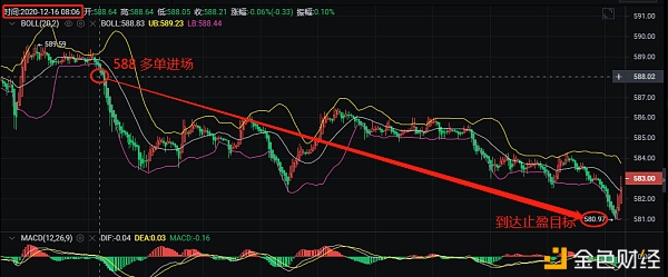 币胜课：12/16ETH止盈通知多单完美获利