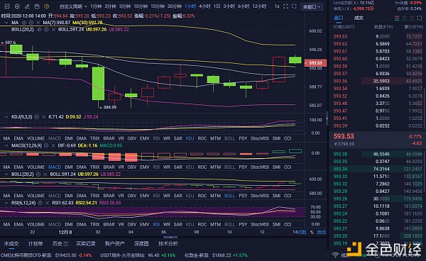 12-8以太坊午后行情阐发及哄骗提倡