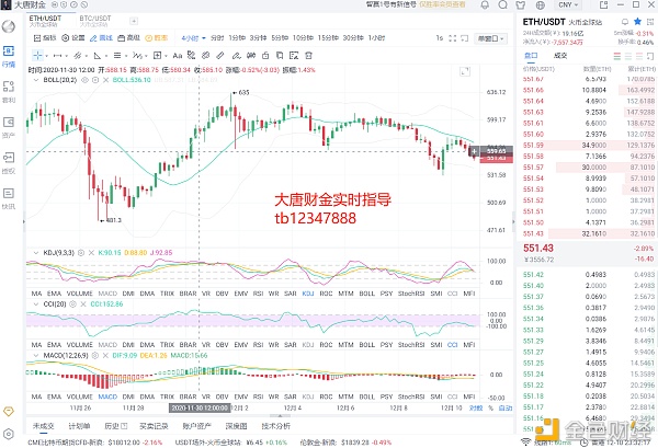 大唐财金:12.10ETH晚间行情阐发及哄骗战略