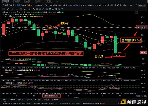 老猫解币∶12.10比特币以太超前预判行情趋势准确空单止盈获利满满