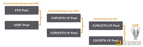 一级和平审计项：Cup.FinanceNFT买卖所开启三币接力式勾当性挖矿